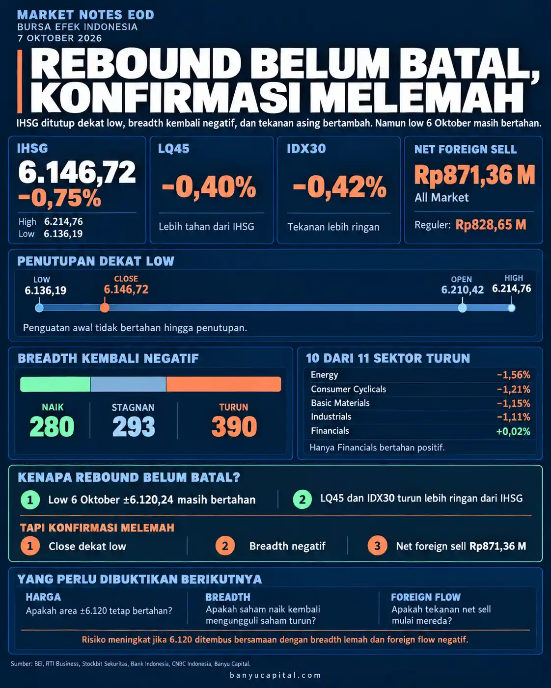 Dashboard Market Notes EOD BEI 7 Oktober 2026 yang menunjukkan IHSG turun 0,75%, breadth negatif, dan net foreign sell Rp871,36 miliar