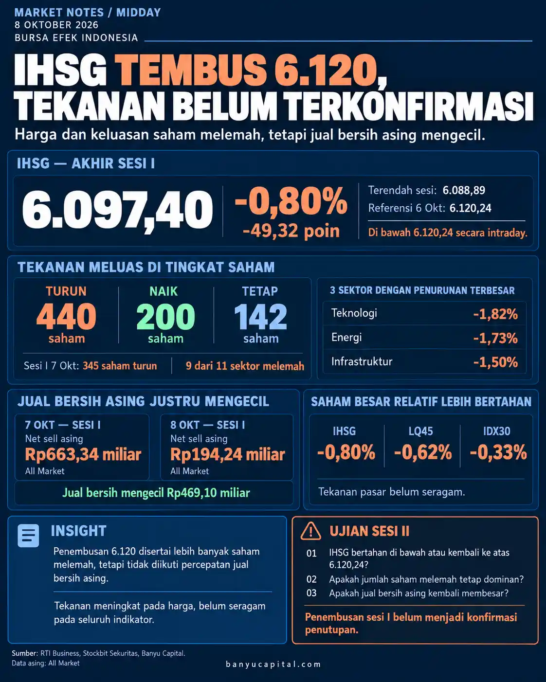 Dashboard Market Notes Midday BEI 8 Oktober 2026: IHSG turun 0,80% ke 6.097,40 dan menembus 6.120,24 secara intraday, 440 saham melemah, sementara jual bersih asing mengecil menjadi Rp194,24 miliar.