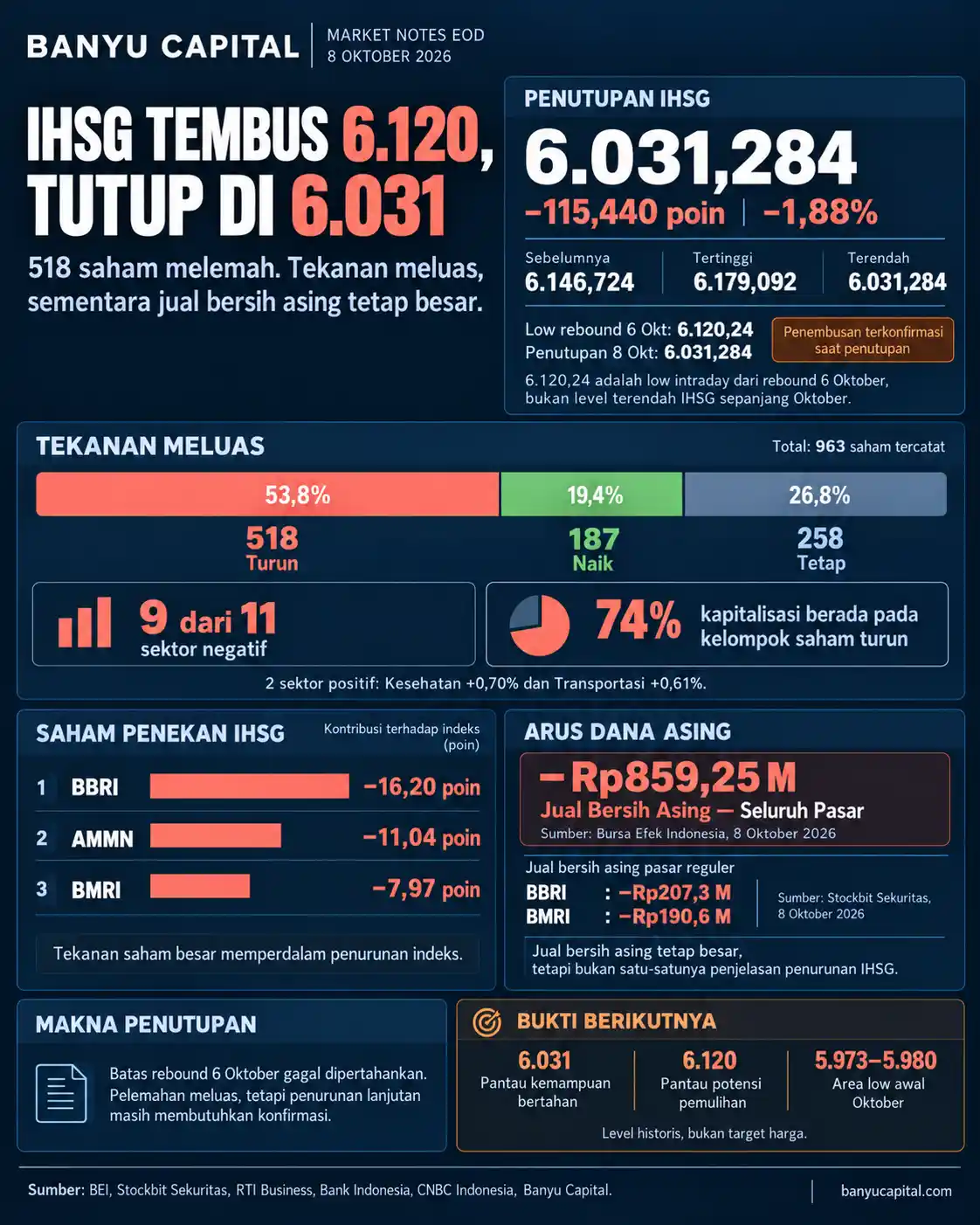 Dashboard Market Notes EOD BEI 8 Oktober 2026 menampilkan IHSG ditutup di 6.031,28, sebanyak 518 saham melemah, dan jual bersih asing All Market Rp859,25 miliar