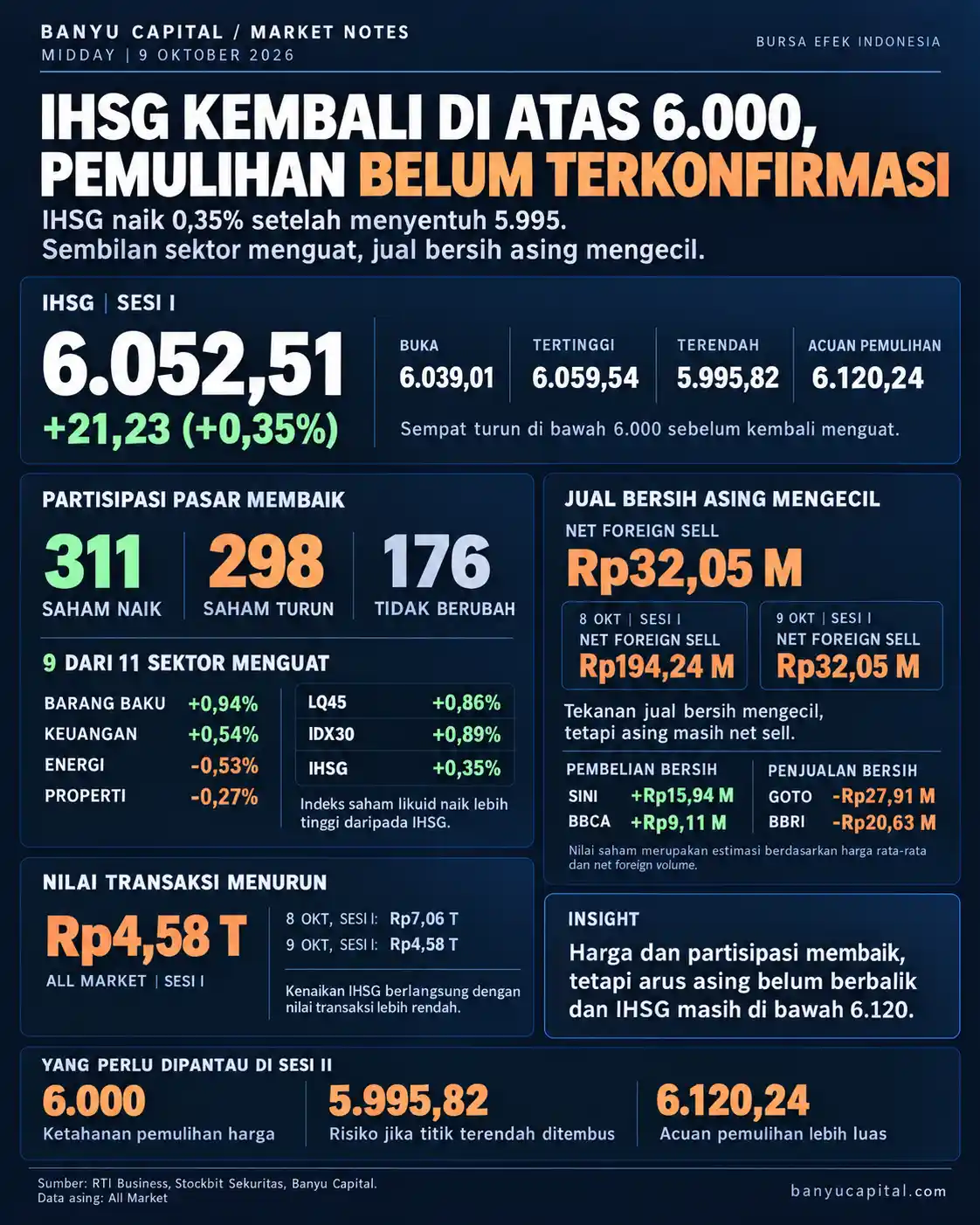 Dashboard Banyu Capital Market Notes Midday BEI 9 Oktober 2026, menampilkan IHSG 6.052,51, pergerakan pasar, sektor, transaksi asing, dan nilai perdagangan.