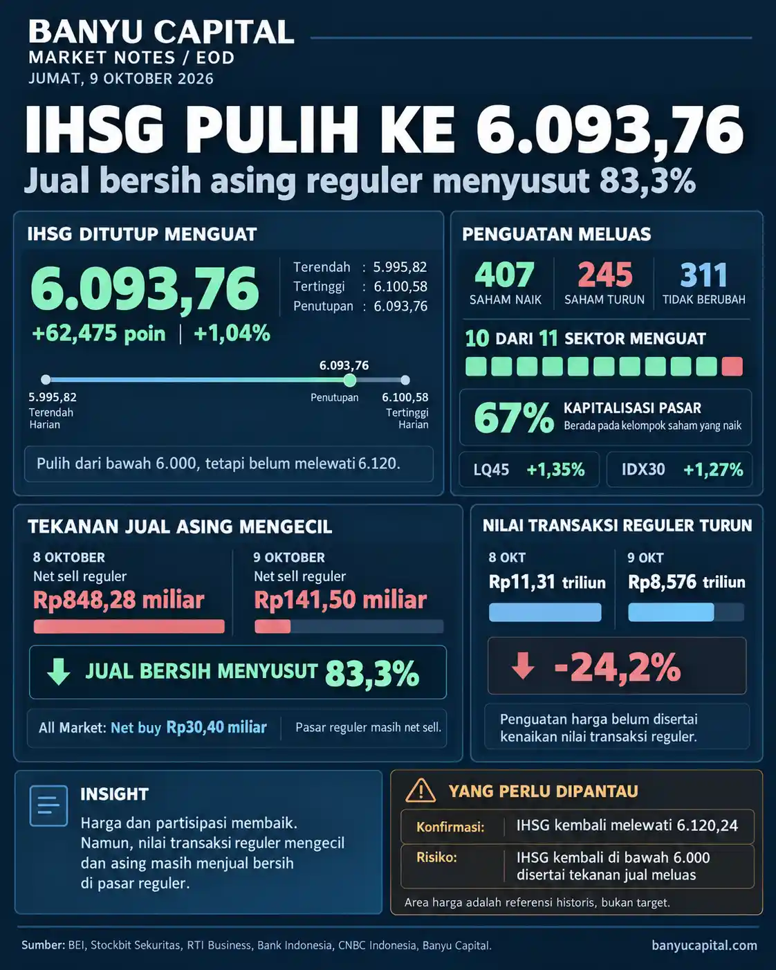 Dashboard Banyu Capital Market Notes EOD 9 Oktober 2026: IHSG ditutup di 6.093,76, sebanyak 407 saham menguat, dan jual bersih asing reguler menyusut 83,3%.