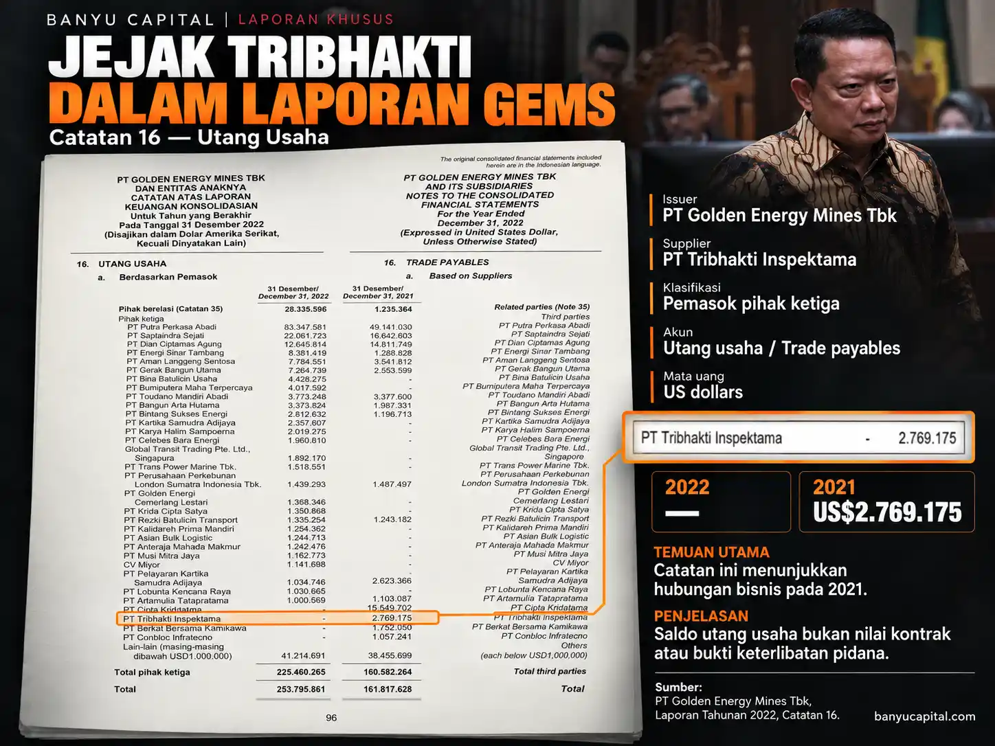 Pemeriksaan Catatan 16 Utang Usaha dalam Laporan Tahunan GEMS 2022, yang mencatat PT Tribhakti Inspektama sebagai pemasok pihak ketiga dengan saldo US\$2.769.175 pada 31 Desember 2021 dan tanda pisah pada kolom 2022.