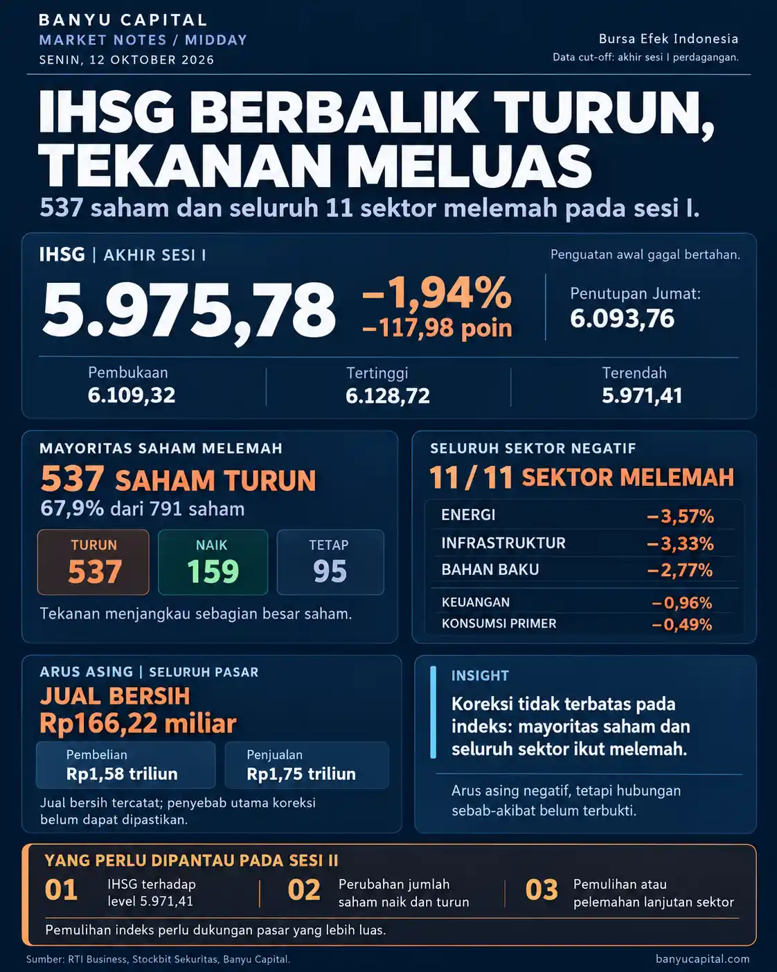 Dashboard Market Notes Midday Banyu Capital, 12 Oktober 2026: IHSG turun 1,94% ke 5.975,78, sebanyak 537 saham dan seluruh 11 sektor melemah, serta jual bersih asing Rp166,22 miliar.