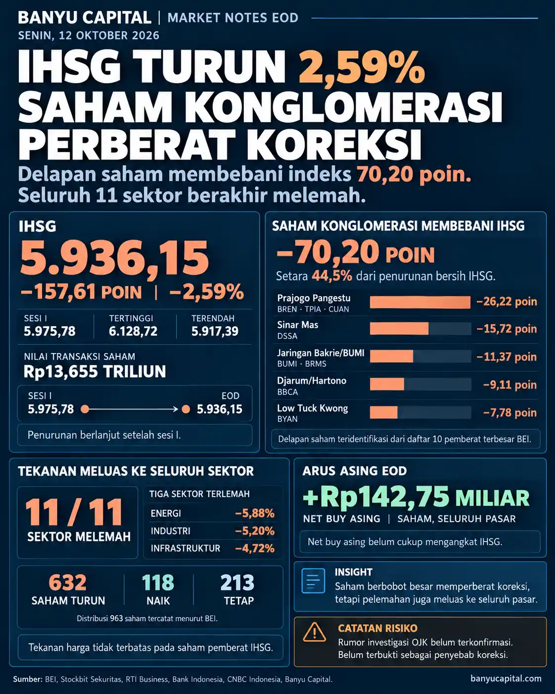Dashboard Market Notes EOD Banyu Capital, 12 Oktober 2026: IHSG turun 2,59% ke 5.936,15, delapan saham konglomerasi membebani indeks 70,20 poin, seluruh 11 sektor melemah, dan asing mencatat pembelian bersih Rp142,75 miliar.