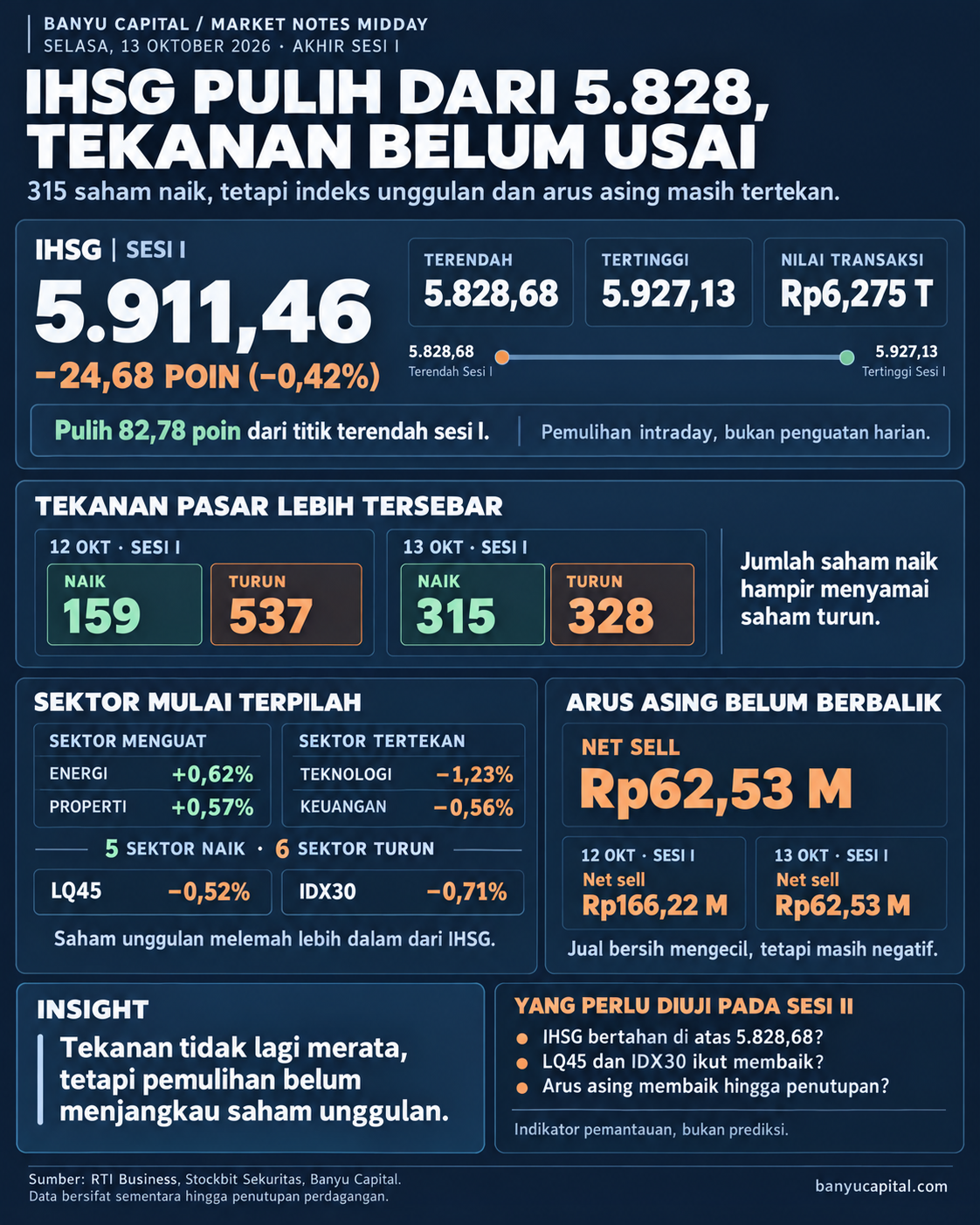 Dashboard Banyu Capital sesi I 13 Oktober 2026: IHSG turun 0,42% ke 5.911,46 setelah menyentuh 5.828,68. Sebanyak 315 saham naik, 328 turun, dan asing mencatat jual bersih Rp62,53 miliar.
