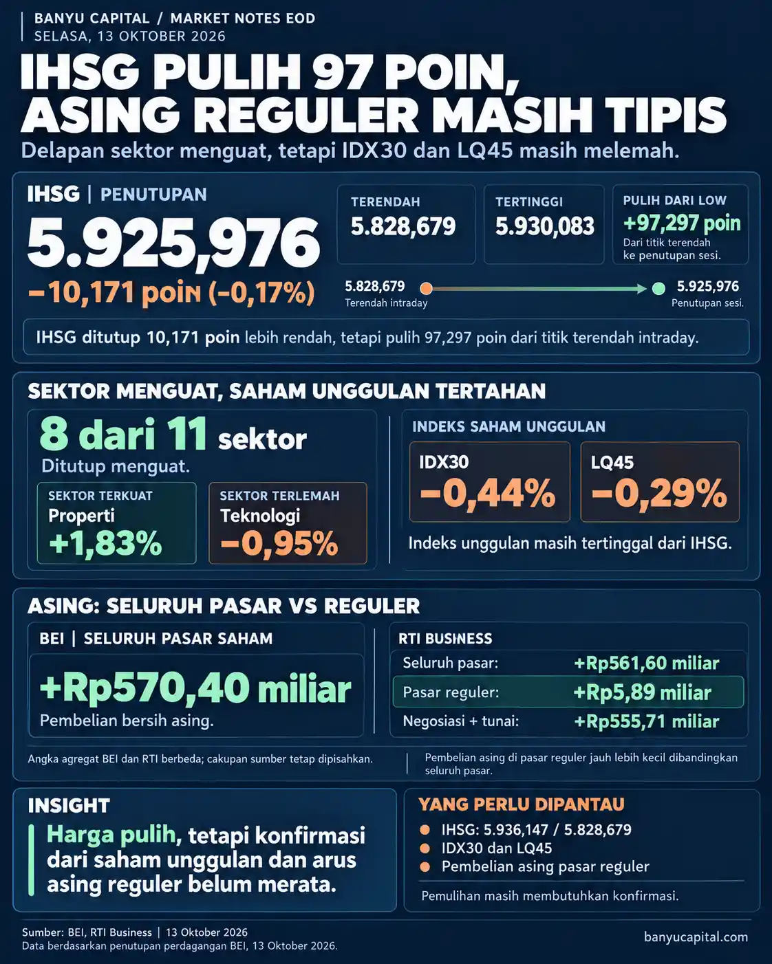 Dashboard Market Notes EOD Banyu Capital 13 Oktober 2026: IHSG ditutup di 5.925,976 setelah pulih 97,297 poin dari titik terendah, delapan sektor menguat, IDX30 dan LQ45 melemah, serta net buy asing reguler hanya Rp5,89 miliar.