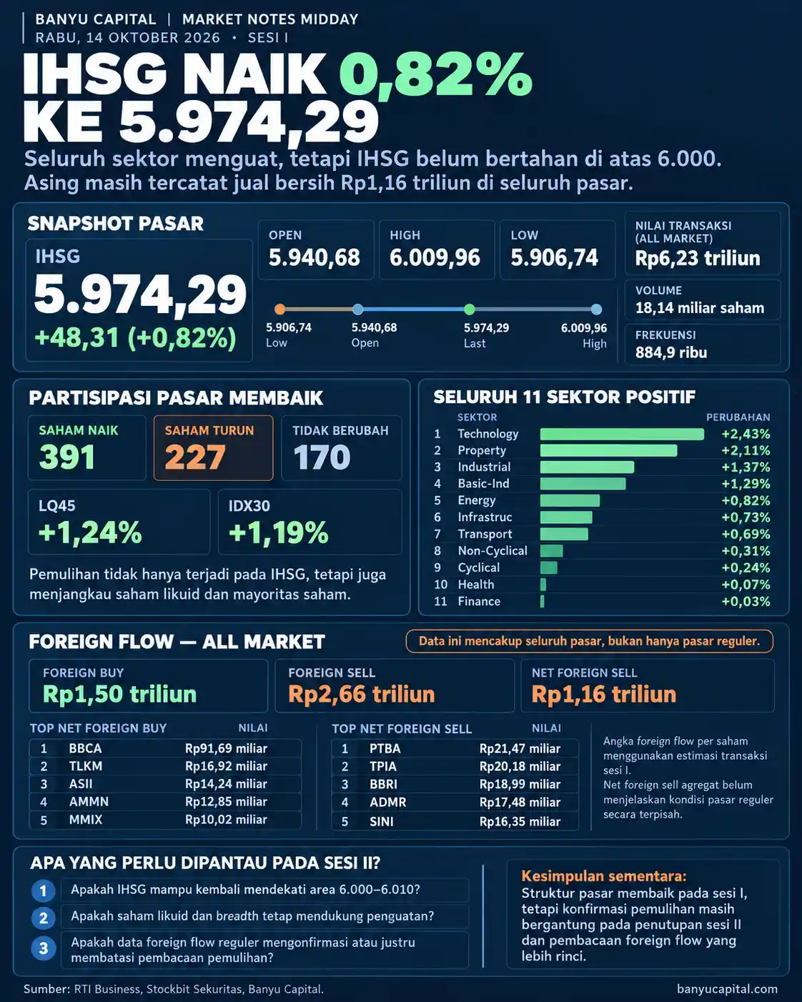Dashboard Banyu Capital Market Notes Midday 14 Oktober 2026: IHSG menguat 0,82% ke 5.974,29, sebanyak 391 saham naik, seluruh 11 sektor positif, dan investor asing mencatat jual bersih Rp1,16 triliun di seluruh pasar.