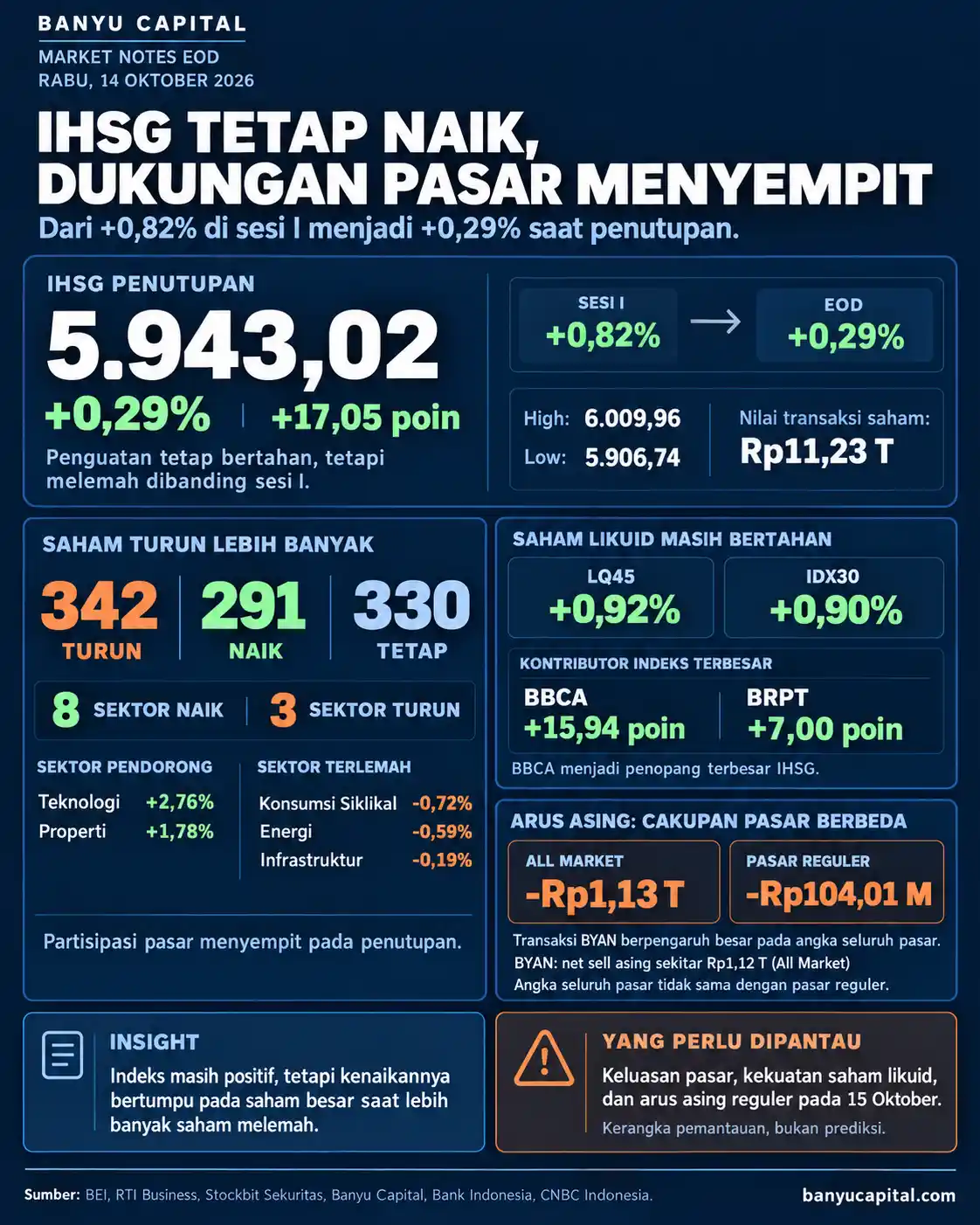 Dashboard Market Notes EOD BEI 14 Oktober 2026, menampilkan IHSG, keluasan pasar, kinerja saham likuid, dan arus dana asing.