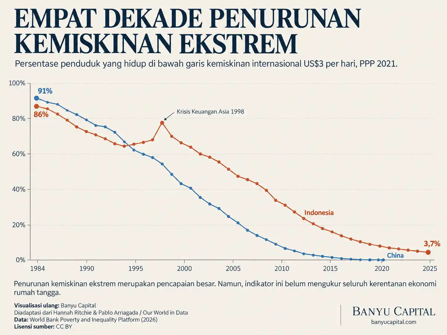 Grafik perbandingan historis persentase penduduk dalam kemiskinan ekstrem di Indonesia dan China sejak 1984, termasuk dampak periode krisis keuangan Asia dan estimasi Indonesia sebesar 3,7 persen pada 2025