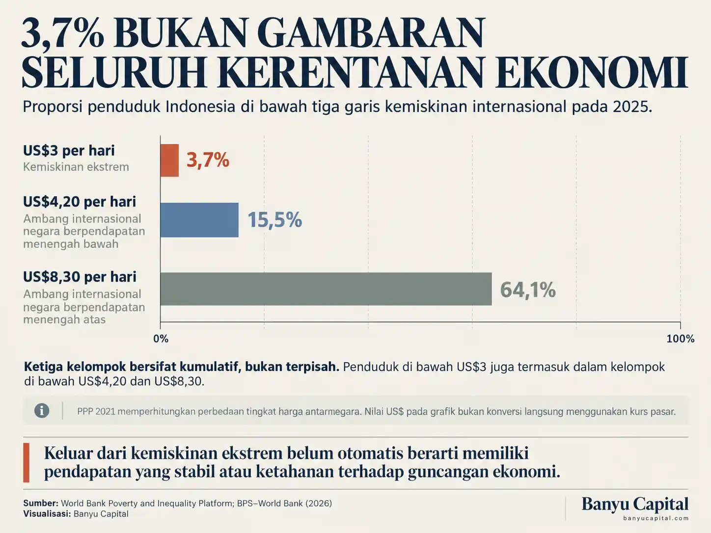 Infografik tiga ambang kemiskinan internasional Indonesia pada 2025: 3,7 persen di bawah US\$3, 15,5 persen di bawah US\$4,20, dan 64,1 persen di bawah US\$8,30 per hari berdasarkan PPP 2021