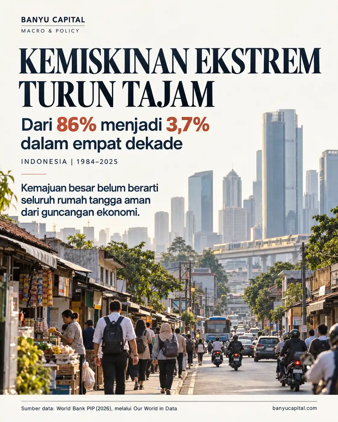 Ilustrasi editorial Banyu Capital mengenai penurunan kemiskinan ekstrem Indonesia dari 86 persen pada 1984 menjadi 3,7 persen pada 2025