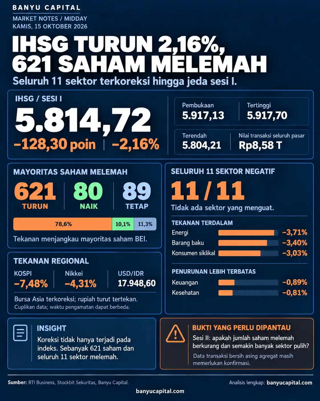 Dashboard Banyu Capital menunjukkan IHSG turun 2,16% ke 5.814,72 pada sesi I tanggal 15 Oktober 2026, dengan 621 saham melemah dan seluruh 11 sektor BEI terkoreksi.