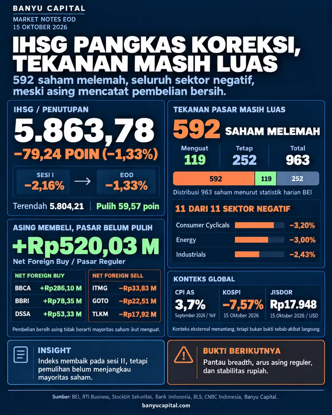 Dashboard Banyu Capital Market Notes EOD 15 Oktober 2026: IHSG ditutup di 5.863,78, turun 1,33 persen, dengan 592 saham melemah dan pembelian bersih asing reguler Rp520,03 miliar.