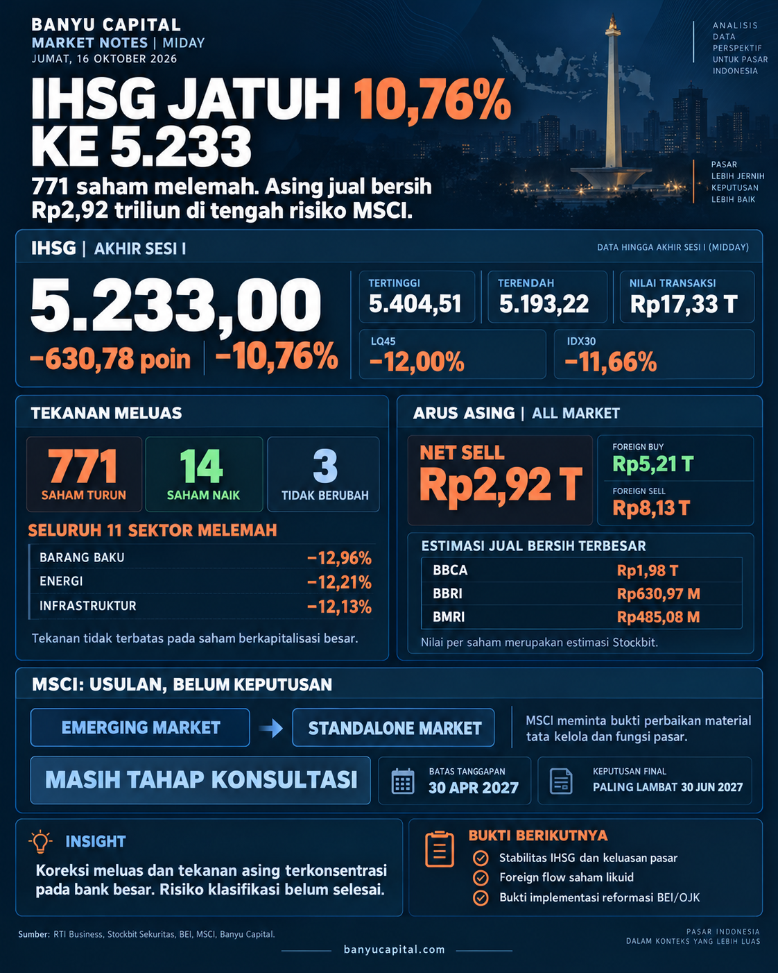 Dashboard Banyu Capital Market Notes Midday 16 Oktober 2026: IHSG turun 10,76% ke 5.233, sebanyak 771 saham melemah, asing jual bersih Rp2,92 triliun, dan MSCI mengusulkan status Standalone Market.