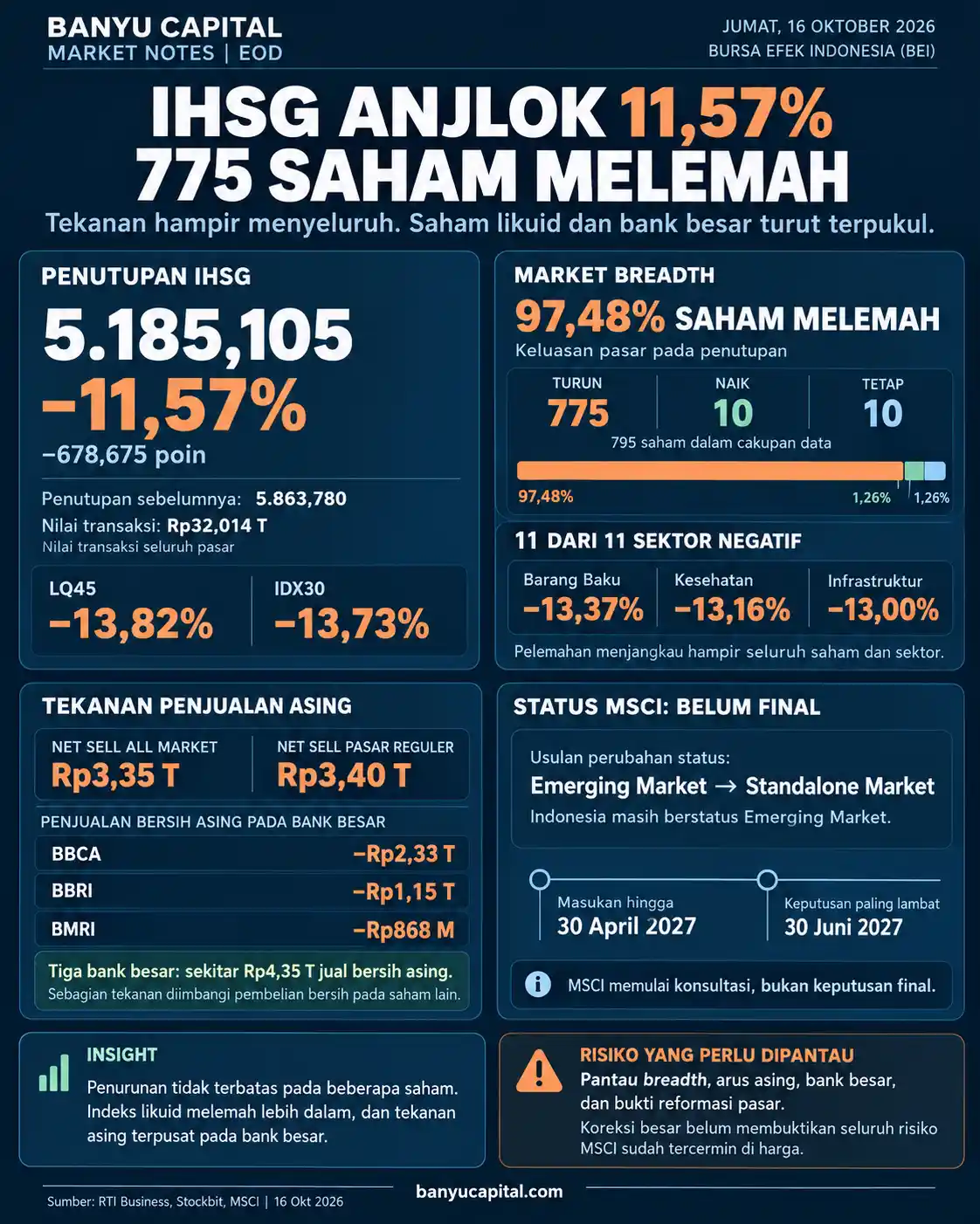 Dashboard EOD IHSG 16 Oktober 2026: indeks turun 11,57 persen ke 5.185 dan 775 saham melemah