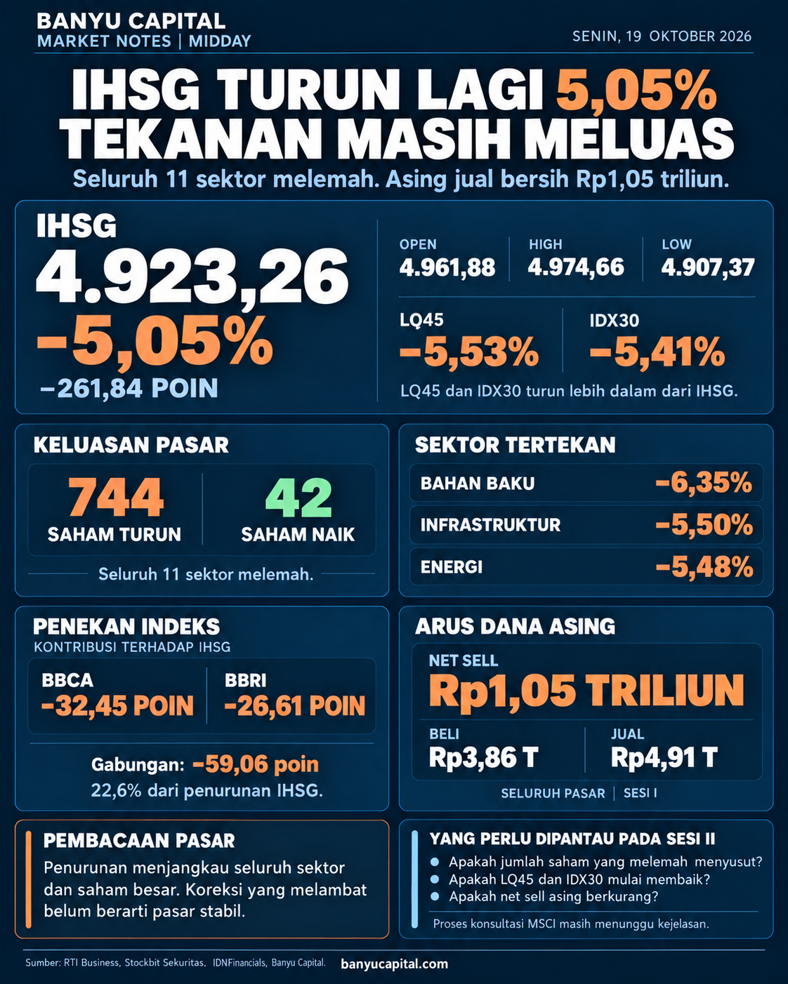 Dashboard Market Notes Midday Banyu Capital 19 Oktober 2026: IHSG turun 5,05% ke 4.923,26, seluruh 11 sektor melemah, dan investor asing mencatat penjualan bersih Rp1,05 triliun.