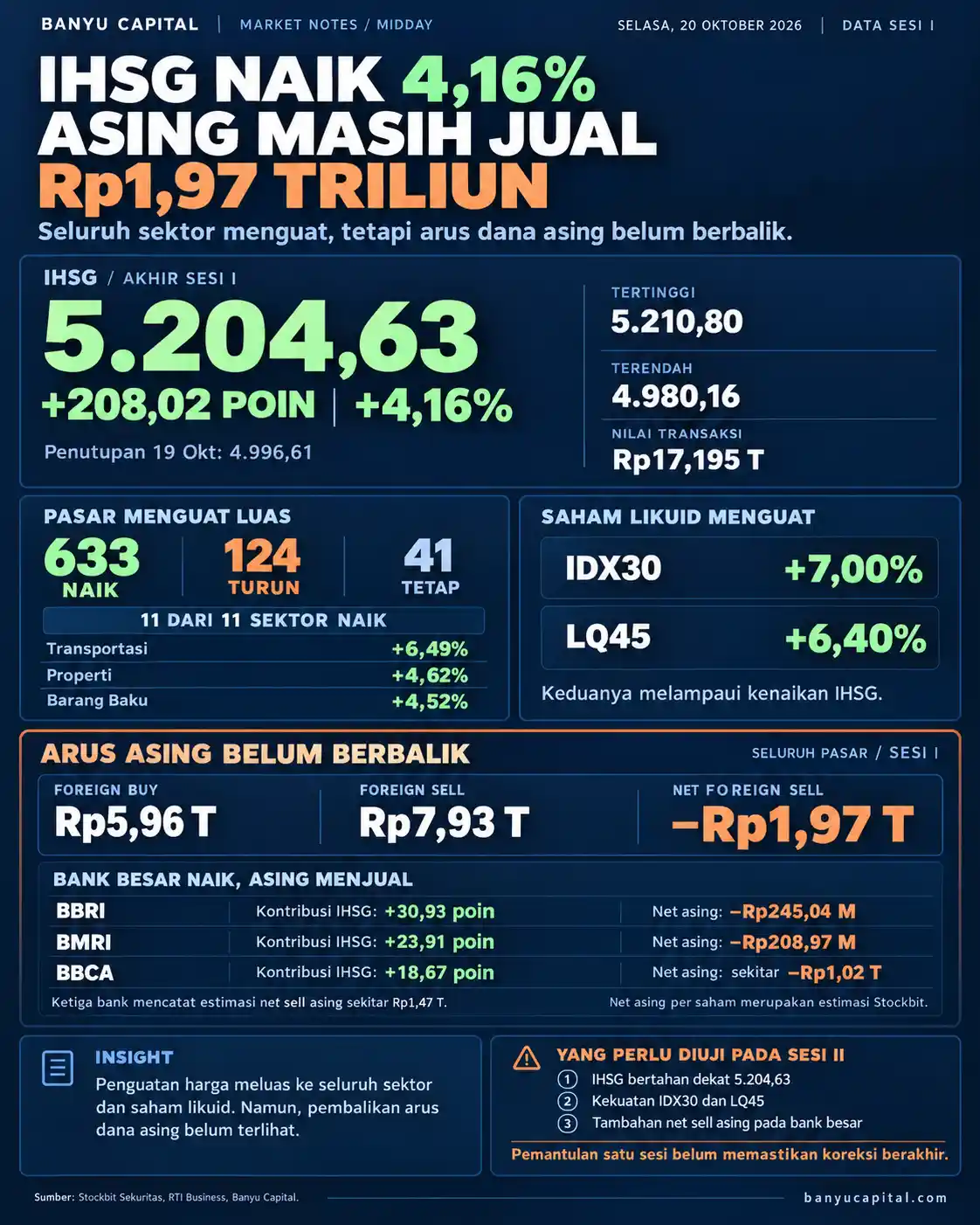 Dashboard Market Notes Midday BEI 20 Oktober 2026: IHSG menguat 4,16% ke 5.204,63, 633 saham naik dan asing jual bersih Rp1,97 triliun pada sesi I.