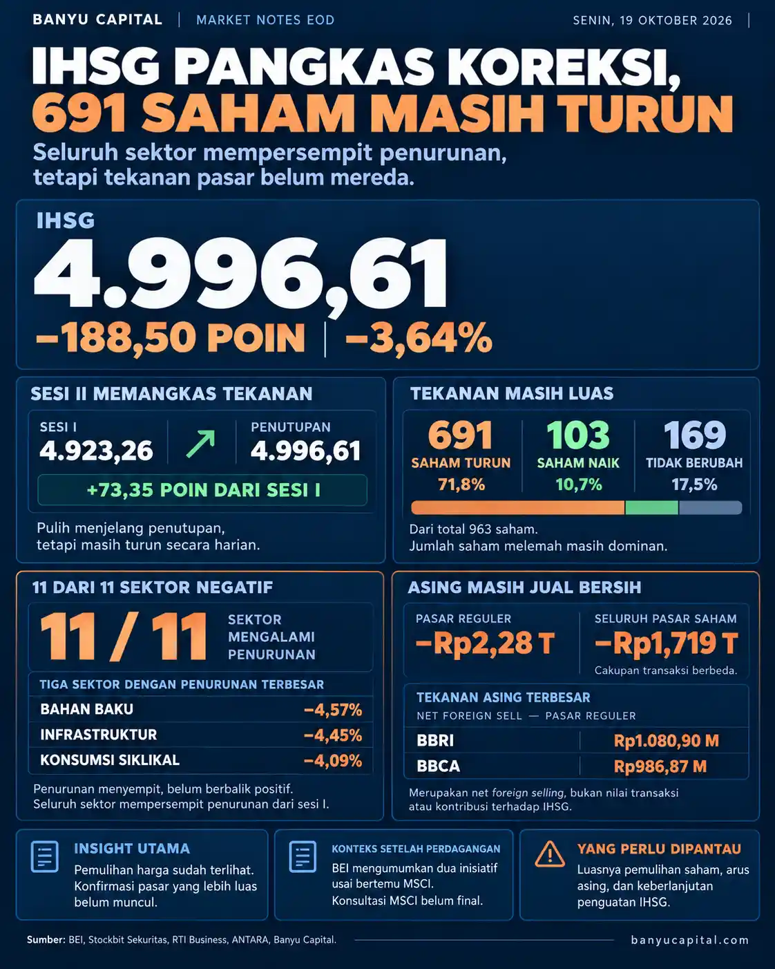 Dashboard Market Notes EOD Banyu Capital 19 Oktober 2026: IHSG ditutup di 4.996,61 atau turun 3,64%, sebanyak 691 saham melemah, seluruh 11 sektor negatif, dan asing mencatat jual bersih Rp1,72 triliun di seluruh pasar saham.