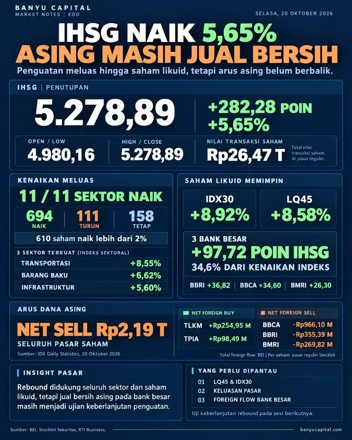 Dashboard Banyu Capital Market Notes EOD 20 Oktober 2026. IHSG naik 5,65% ke 5.278,89, seluruh sektor menguat, IDX30 naik 8,92%, LQ45 naik 8,58%, dan investor asing mencatat net sell Rp2,19 triliun.