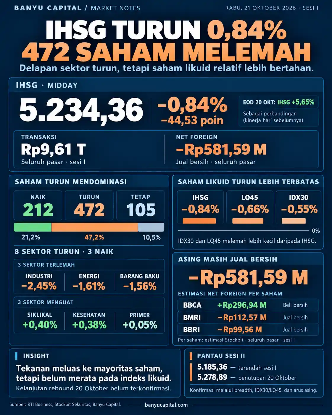 Dashboard Banyu Capital Market Notes Midday 21 Oktober 2026. IHSG turun 0,84% ke 5.234,36, sebanyak 472 saham melemah, delapan sektor turun, IDX30 dan LQ45 turun lebih terbatas, dan investor asing mencatat net sell Rp581,59 miliar.