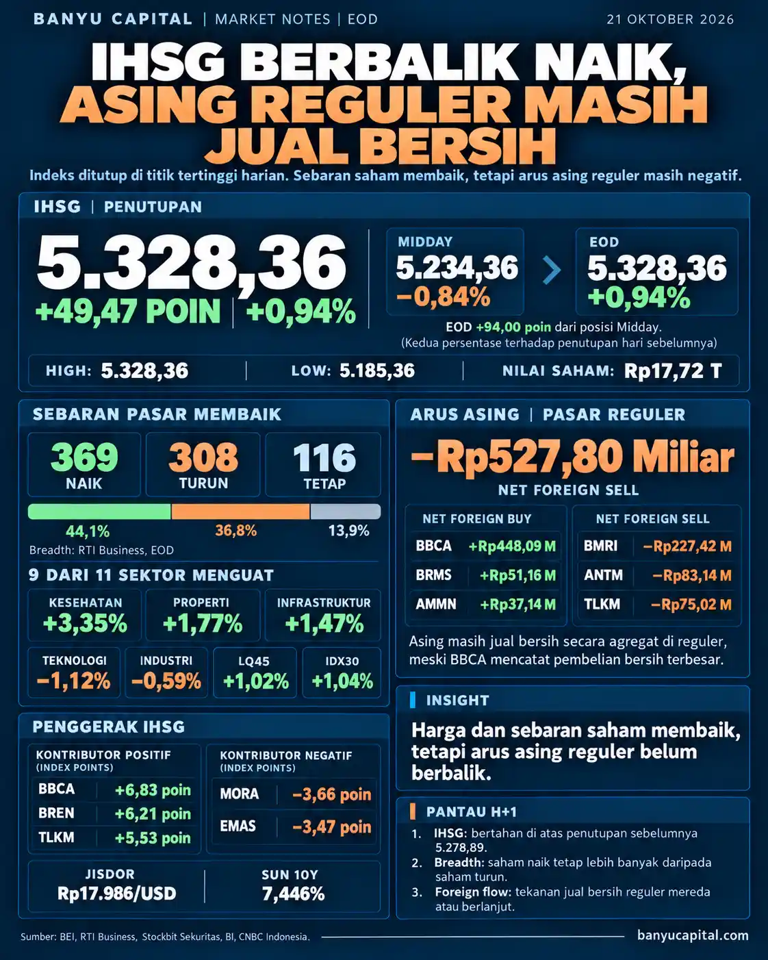 Dashboard Market Notes EOD Banyu Capital 21 Oktober 2026, menampilkan IHSG yang menguat 0,94% ke 5.328,36 serta arus jual bersih asing di pasar reguler.