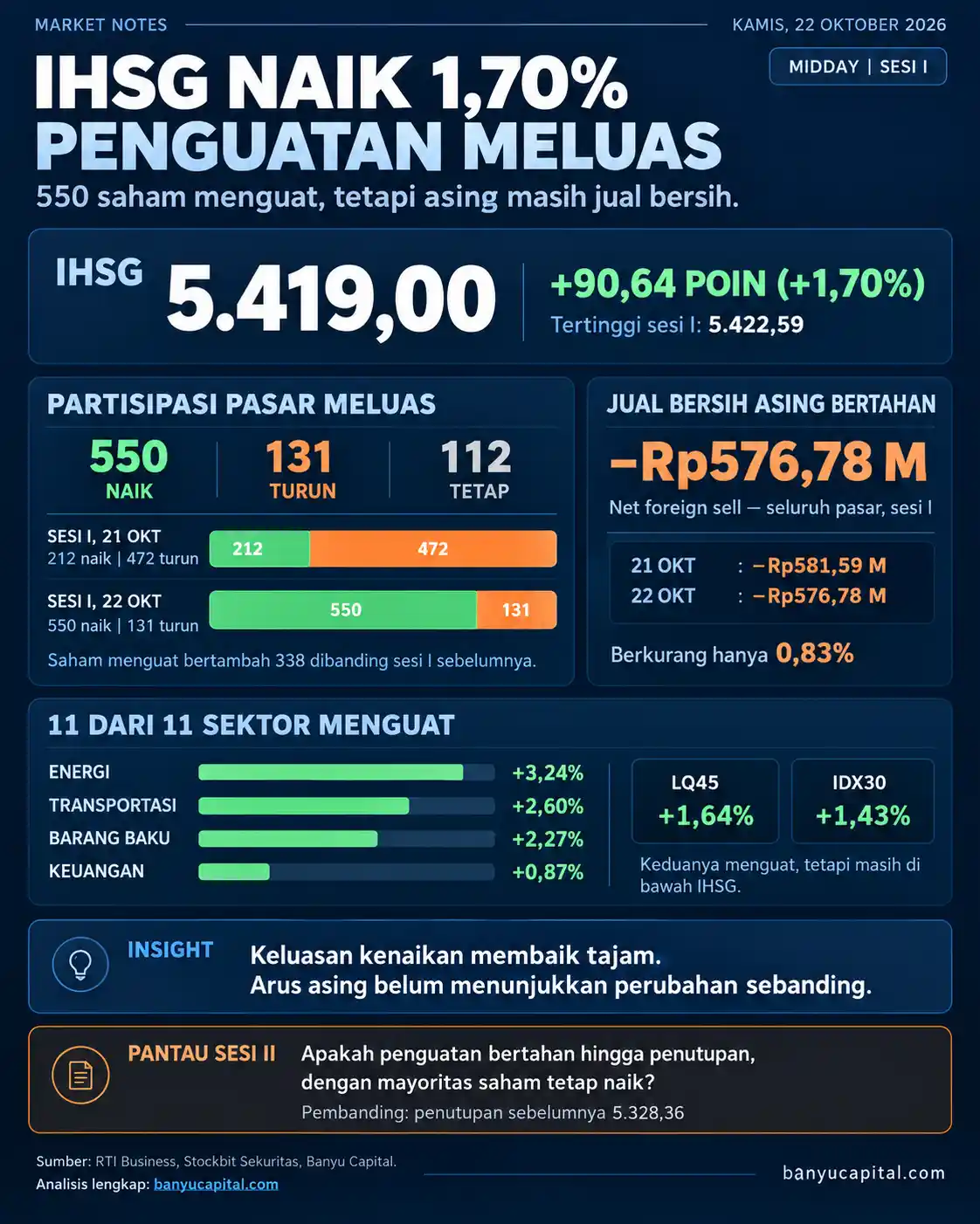 Dashboard Banyu Capital Market Notes Midday 22 Oktober 2026. IHSG naik 1,70% ke 5.419,00 dengan 550 saham menguat dan seluruh sektor positif, sementara investor asing mencatat jual bersih Rp576,78 miliar di seluruh pasar.
