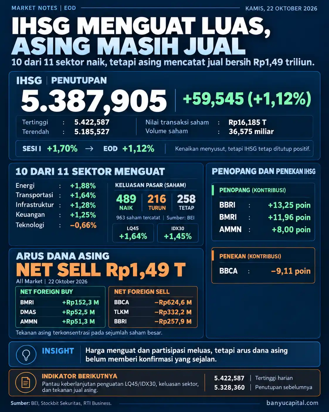 Dashboard Market Notes EOD Banyu Capital 22 Oktober 2026. IHSG menguat 1,12% ke 5.387,905, sebanyak 10 dari 11 sektor naik, sementara investor asing mencatat jual bersih Rp1,49 triliun di seluruh pasar.