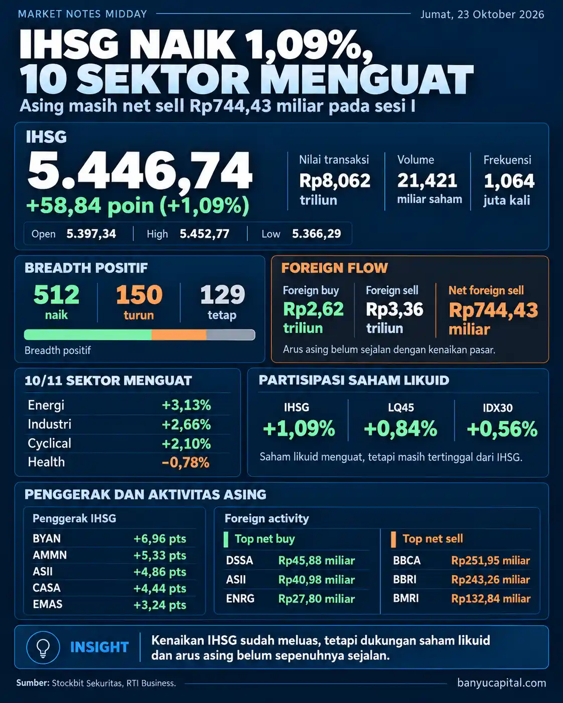 Dashboard Banyu Capital Market Notes Midday 23 Oktober 2026: IHSG menguat 1,09 persen, sepuluh sektor naik, LQ45 dan IDX30 tertinggal, serta investor asing mencatat penjualan bersih Rp744,43 miliar.