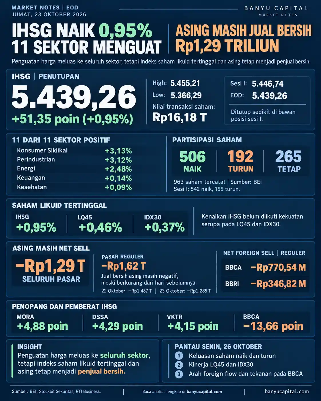 Dashboard Banyu Capital Market Notes EOD 23 Oktober 2026: IHSG menguat 0,95% ke 5.439,26, seluruh 11 sektor positif, dan investor asing mencatat jual bersih Rp1,29 triliun.