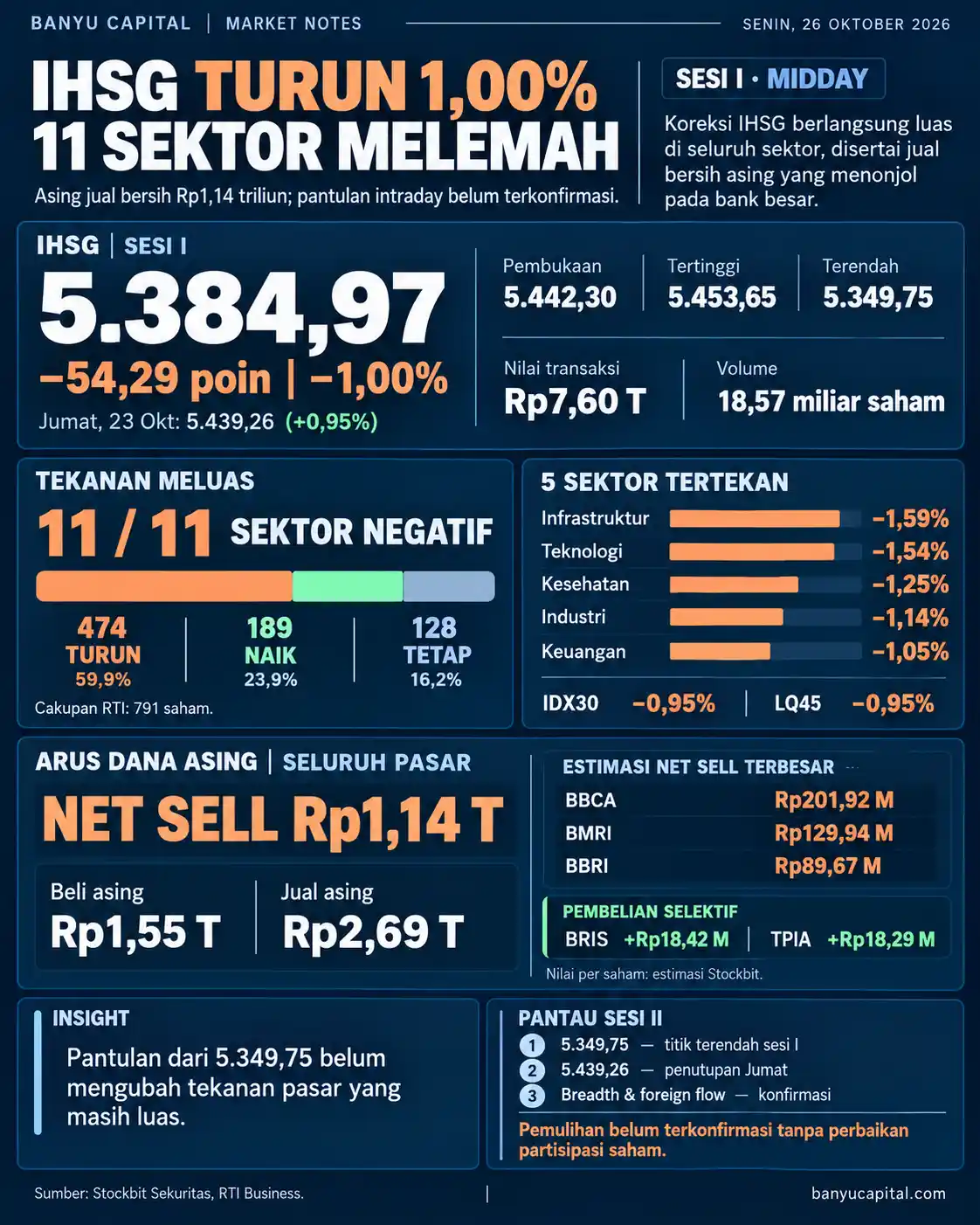 Dashboard Banyu Capital Market Notes Midday 26 Oktober 2026: IHSG turun 1,00% ke 5.384,97, seluruh 11 sektor melemah, dan investor asing jual bersih Rp1,14 triliun.