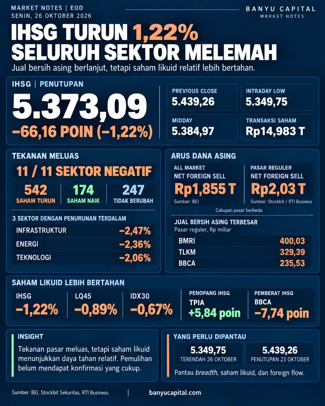 Dashboard EOD BEI 26 Oktober 2026: IHSG turun 1,22%, seluruh sektor melemah dan asing jual bersih Rp1,85 triliun
