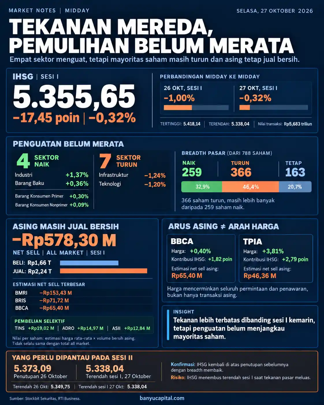 Dashboard Banyu Capital Market Notes Midday 27 Oktober 2026: IHSG turun 0,32% ke 5.355,65, empat sektor menguat, 366 saham melemah, dan asing jual bersih Rp578,30 miliar.