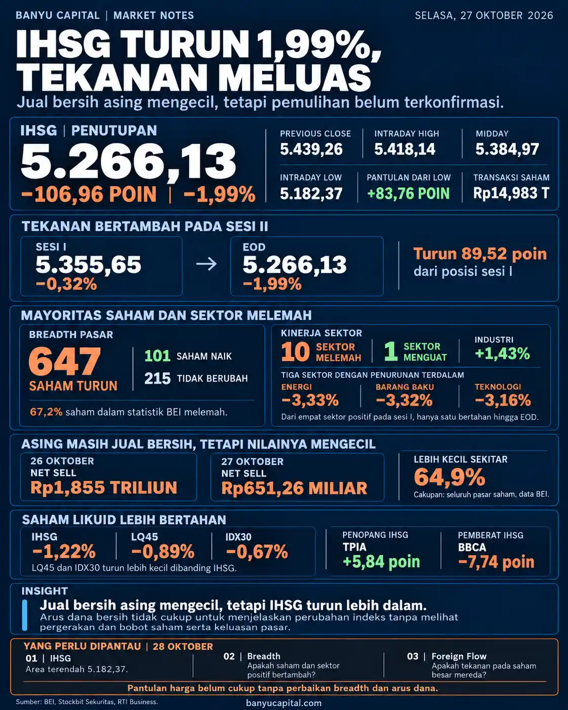 Dashboard penutupan IHSG 27 Oktober 2026: indeks turun 1,99% ke 5.266,13, sebanyak 647 saham melemah, 10 sektor negatif, dan jual bersih asing mengecil.