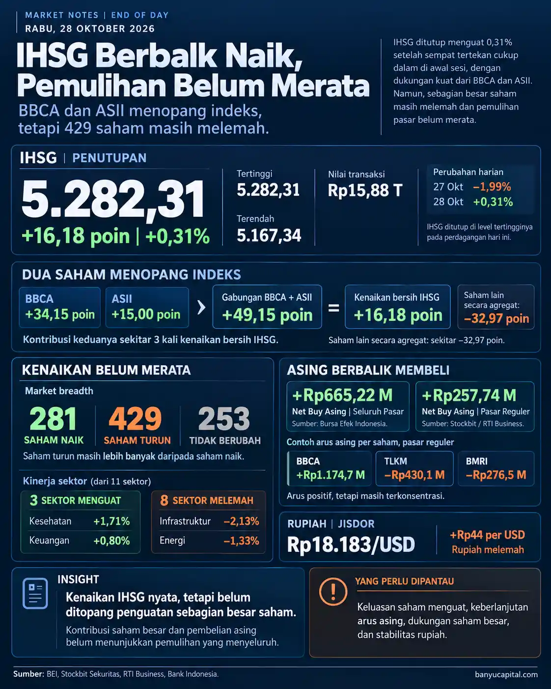 Dashboard Market Notes Banyu Capital EOD 28 Oktober 2026 yang merangkum kenaikan IHSG 0,31%, kontribusi BBCA dan ASII, 429 saham melemah, serta pembelian bersih investor asing.