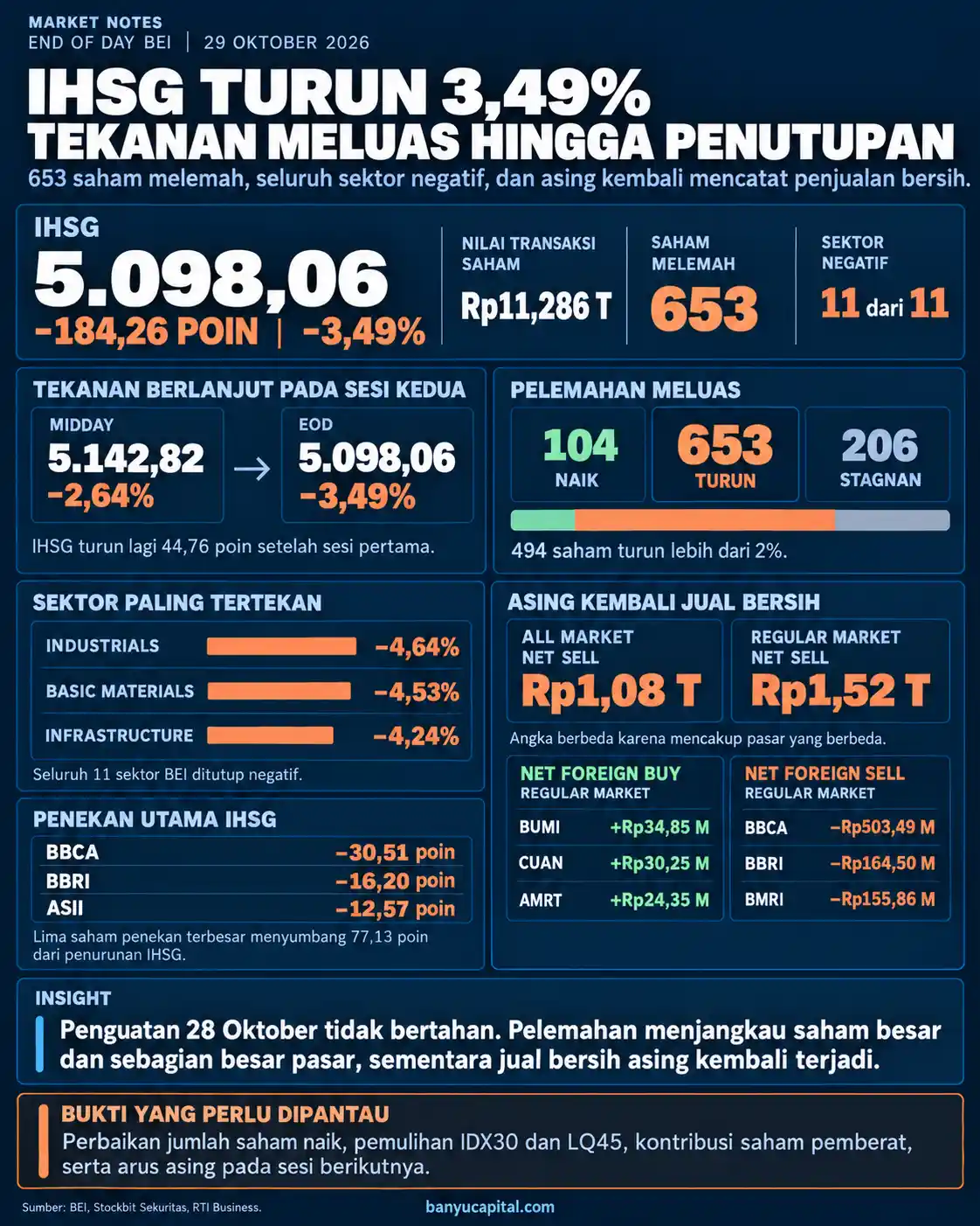 Dashboard Market Notes EOD BEI 29 Oktober 2026 yang menampilkan IHSG turun 3,49% ke 5.098,06, sebanyak 653 saham melemah, seluruh sektor negatif, serta penjualan bersih asing.