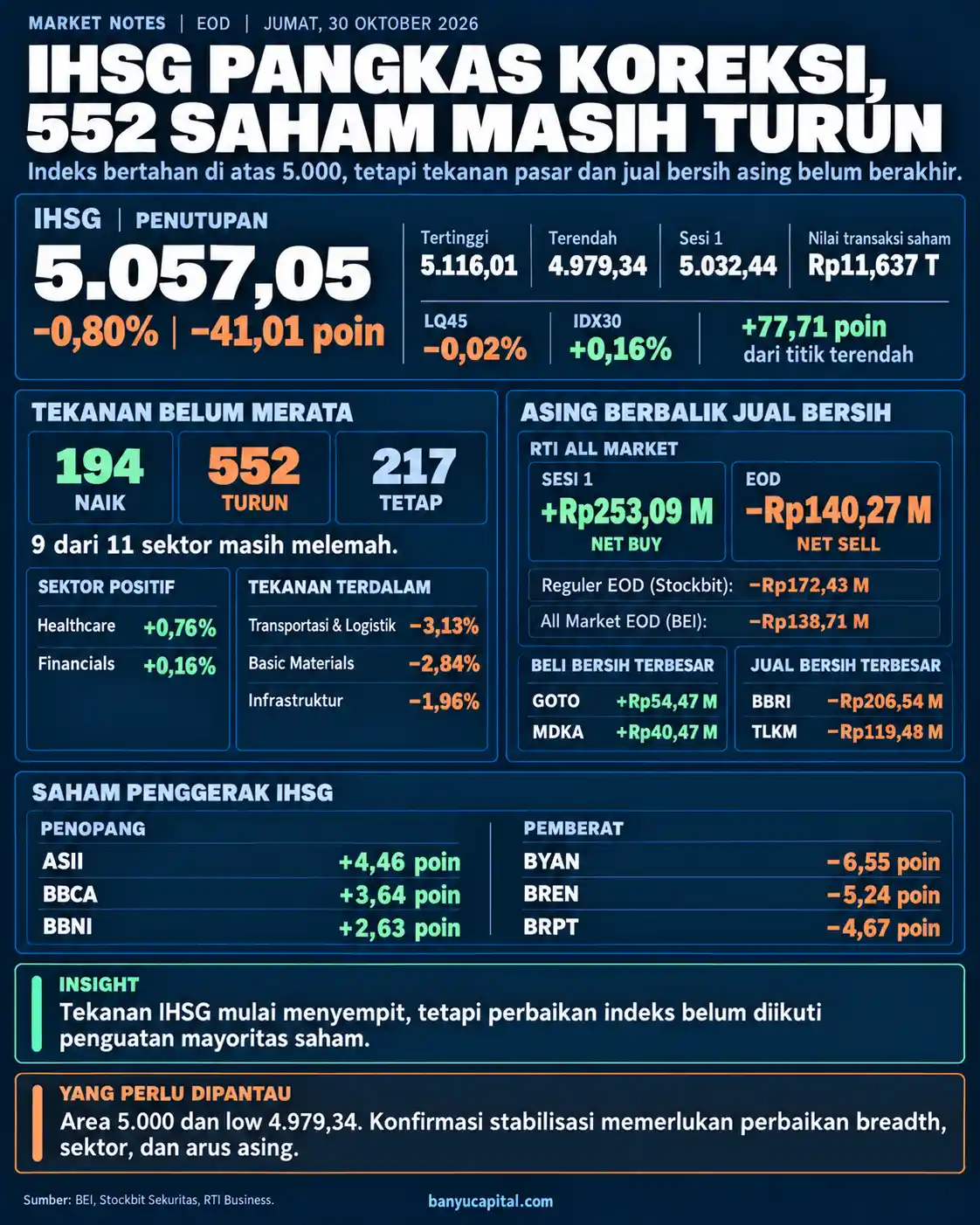 Dashboard Market Notes EOD Banyu Capital 30 Oktober 2026: IHSG ditutup turun 0,80% ke 5.057,05, sebanyak 552 saham melemah, dan investor asing mencatat penjualan bersih.