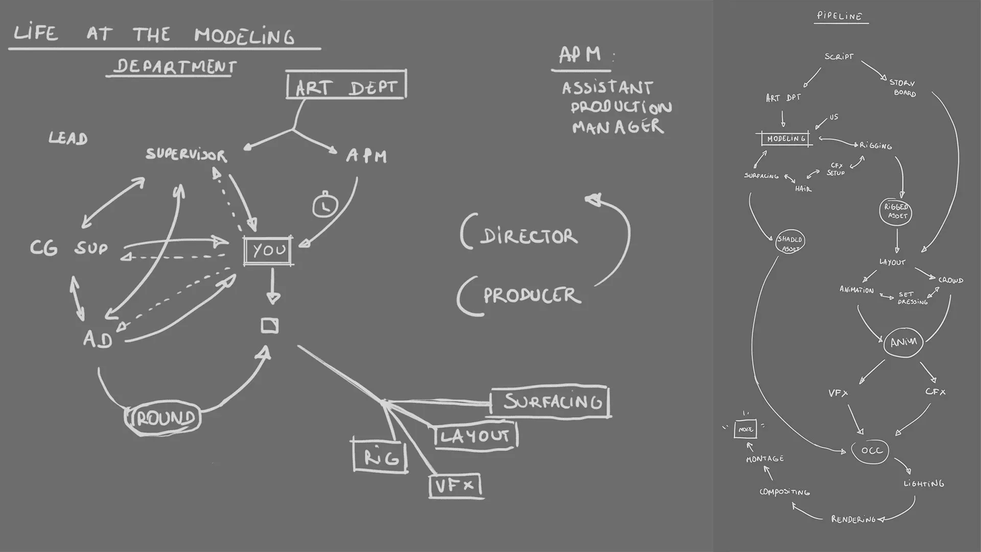 3D Modeling for Production