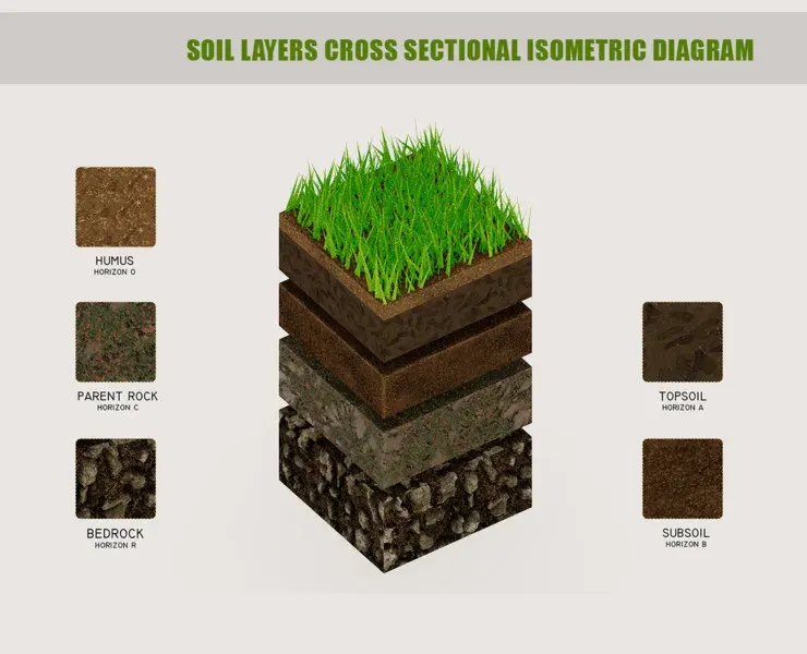 Soil layers cross sectional isometric diagram