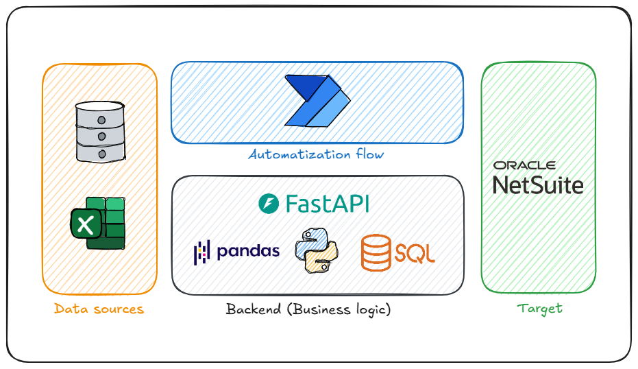 Flujo de arquitectura de migración ERP Netsuite