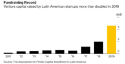 Latin America funding 607c83b882877911bcfc7c5bee662e00