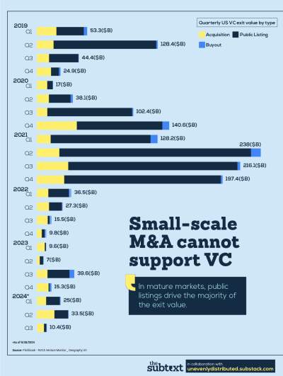 Quarterly US Exit Value 2