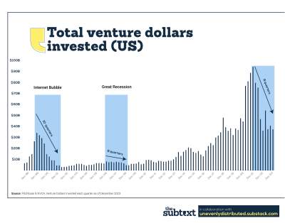 Venture Dollars Invested 4 11