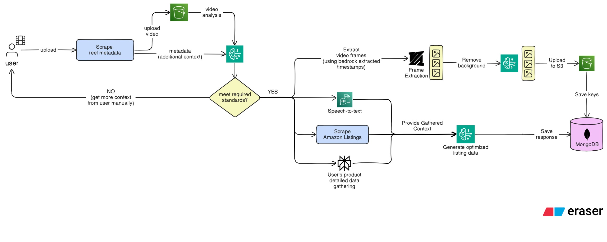 VidChemy Process Flow Diagram
