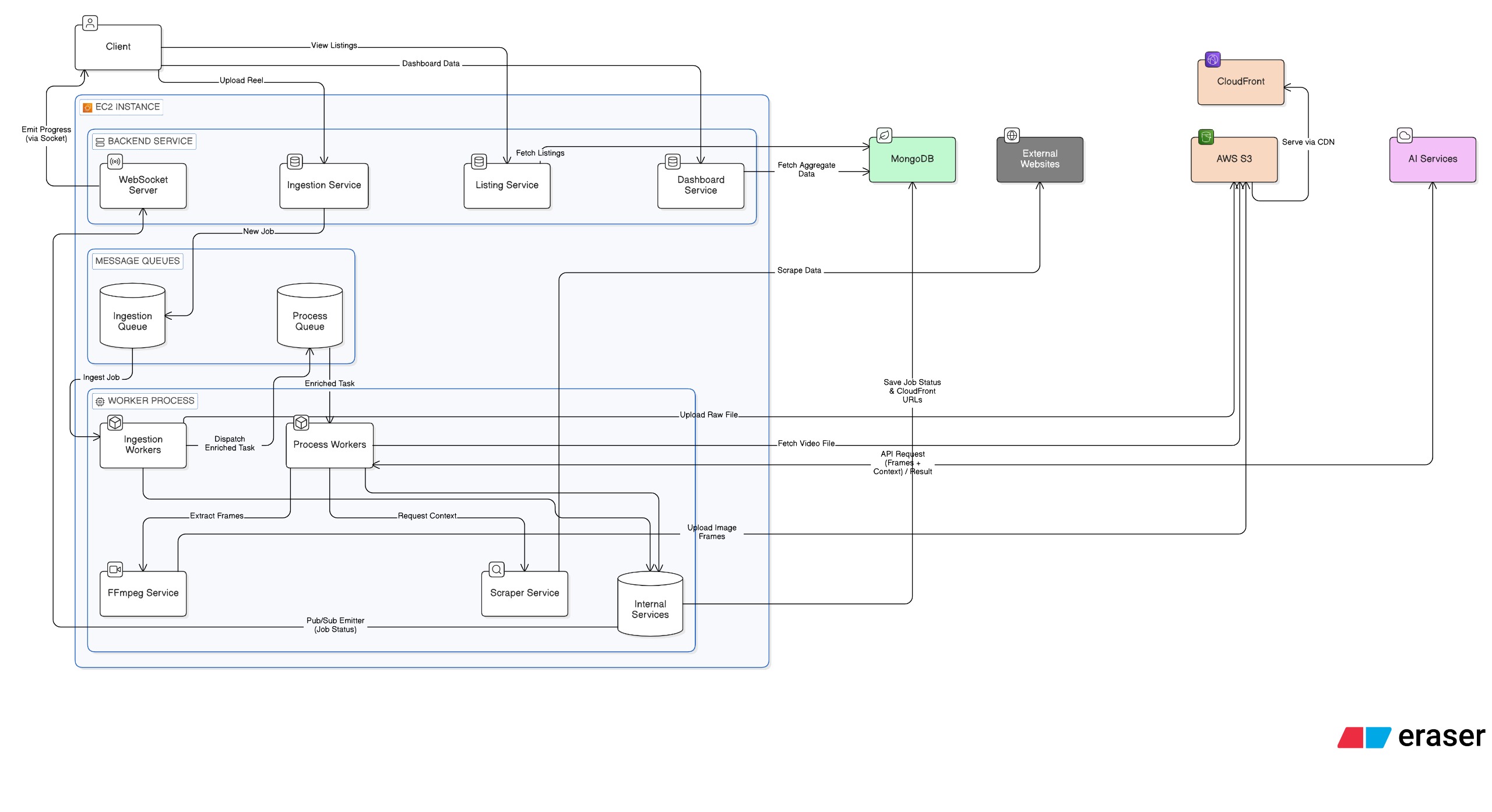 VidChemy System Architecture Diagram