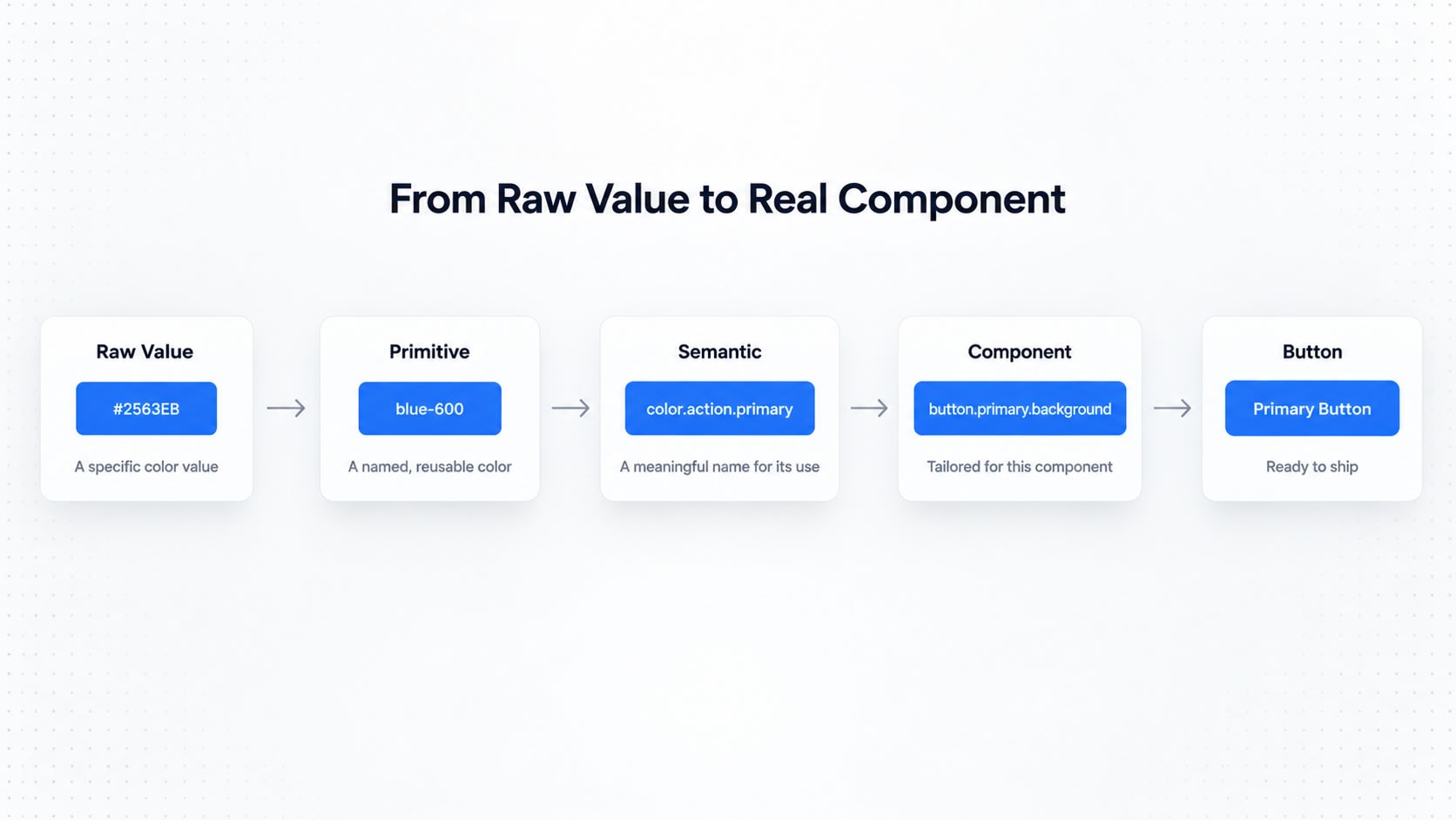 Flowchart showing design token progression from raw hex value to primitive, semantic, component, and button.