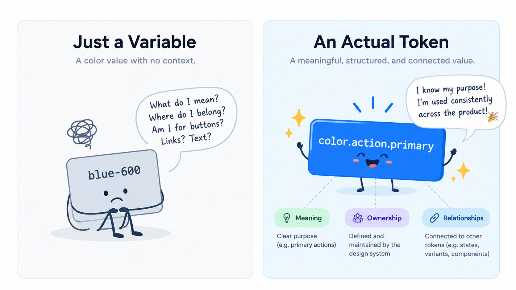 Graphic comparing a generic variable (blue-600) with a meaningful, structured design token (color.action.primary).