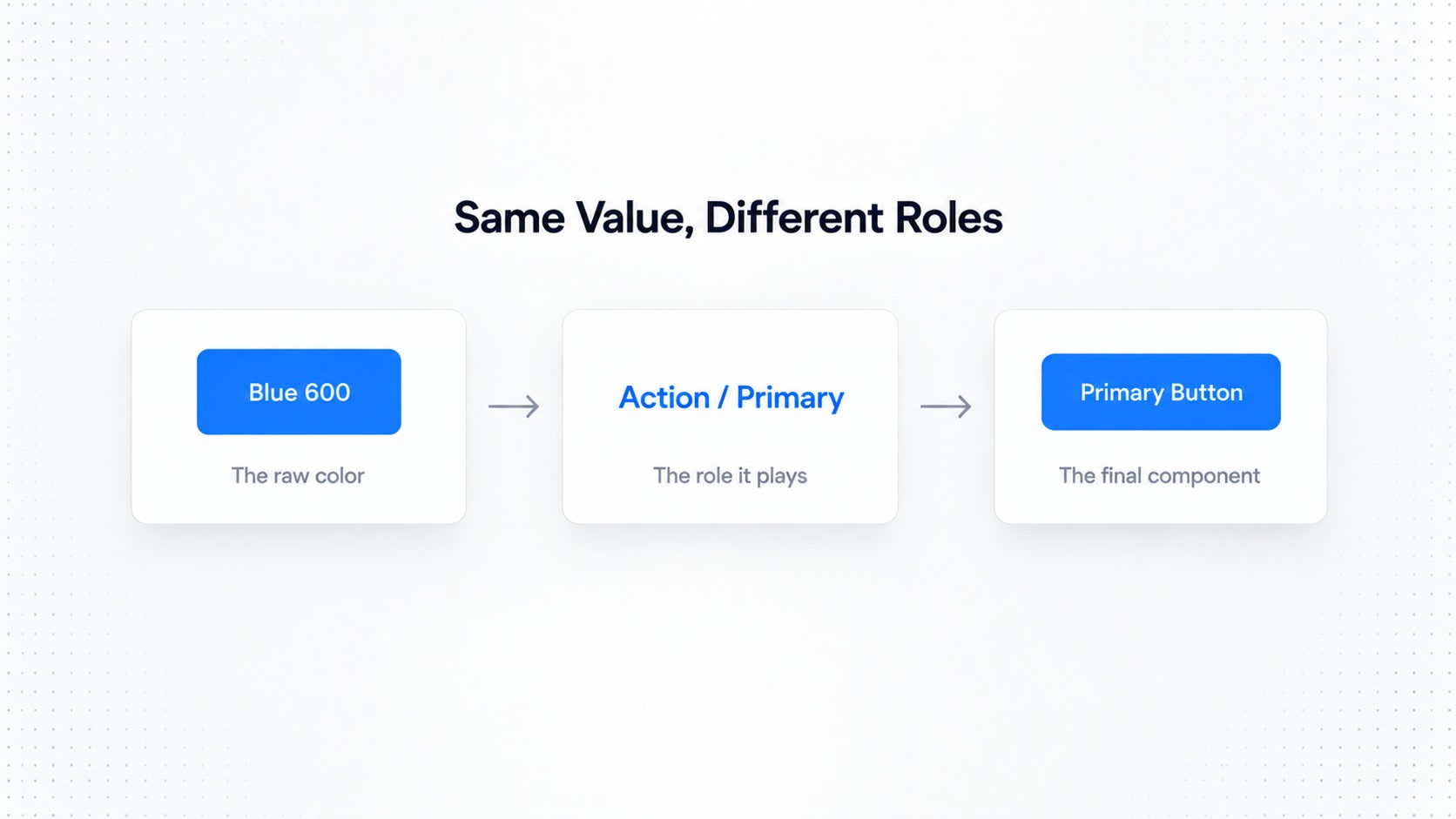 Diagram showing design tokens: Blue 600 (raw color) maps to Action/Primary (role) and Primary Button (component).