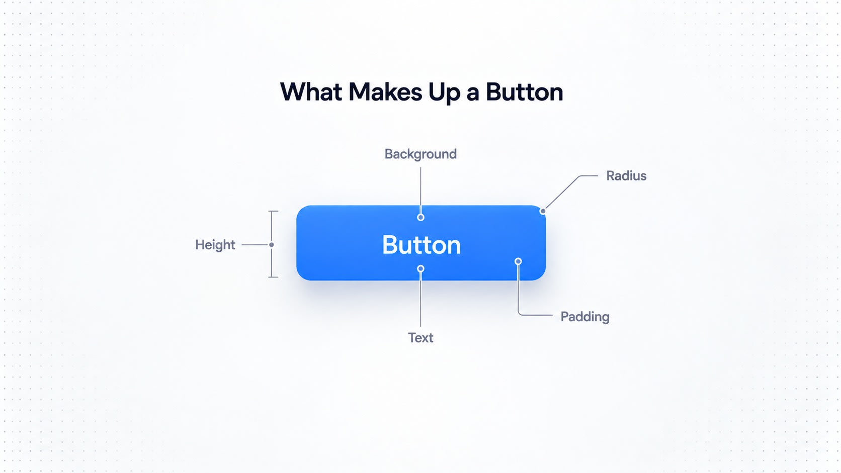 Diagram titled What Makes Up a Button showing UI button components: height, background, text, radius, and padding.