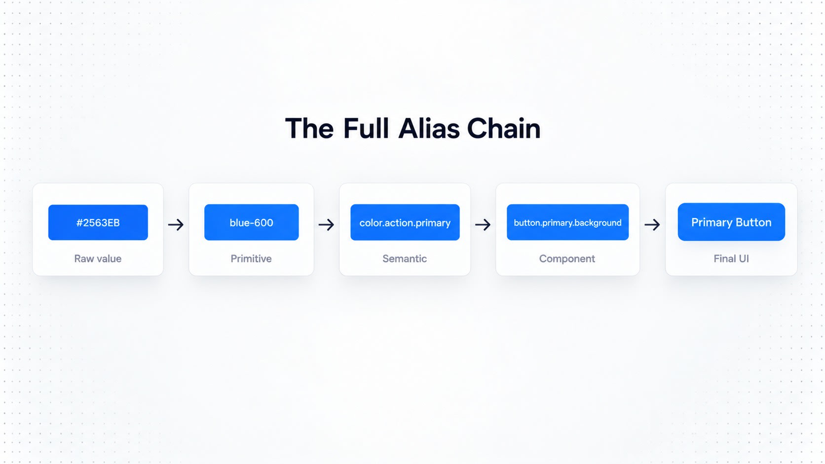 Diagram of design token alias chain mapping raw hex #2563EB to primitive, semantic, component, and final UI button.