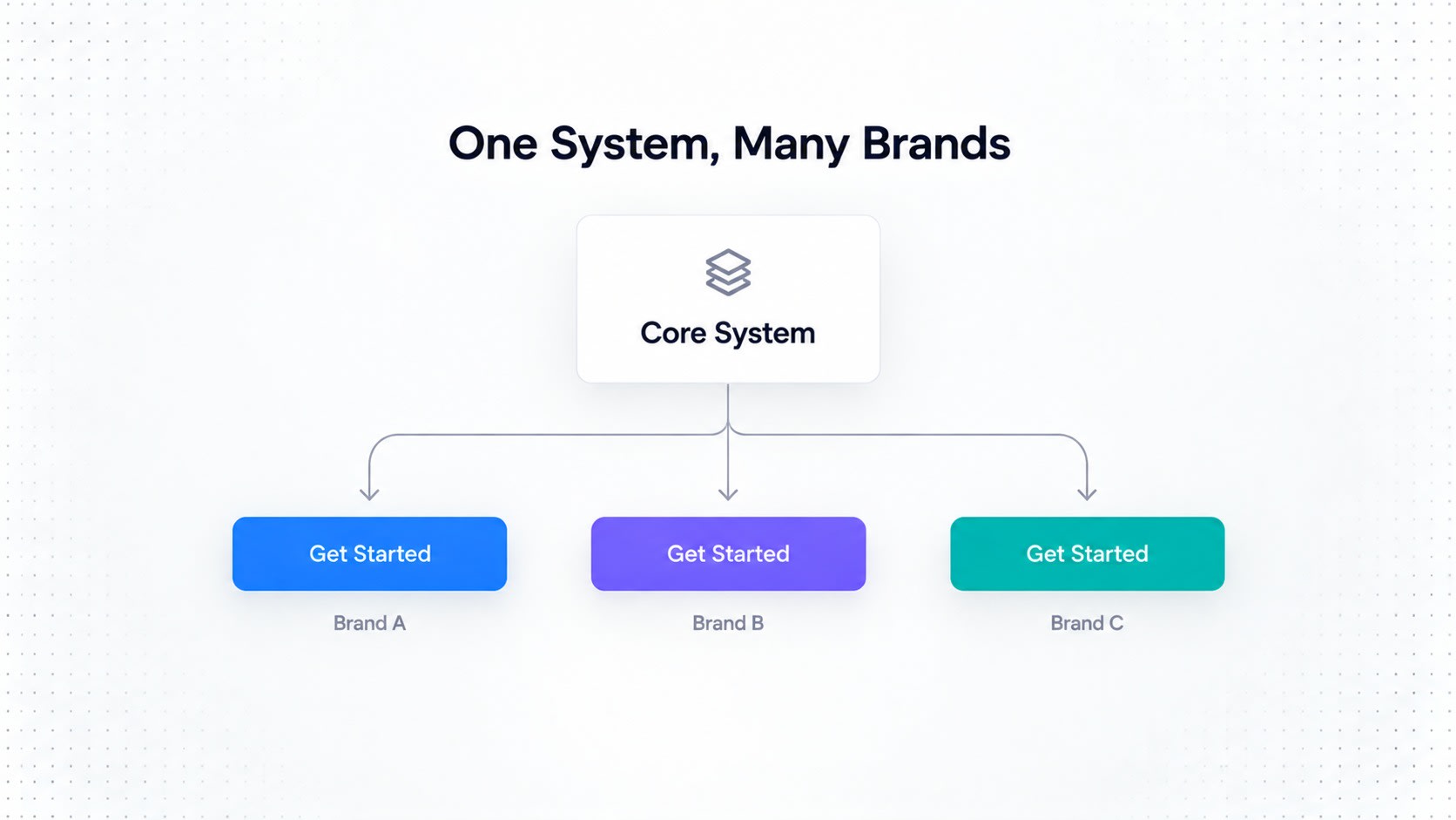 Diagram titled One System, Many Brands showing a Core System branching to Brand A, Brand B, and Brand C.